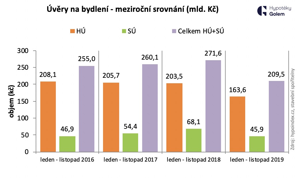 Úvěry na bydlení srovnání 2016 - 2019